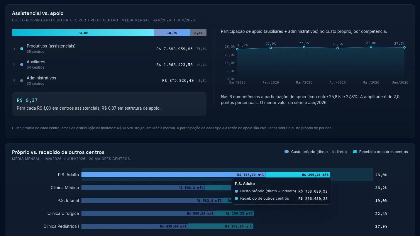 Assistencial vs. apoio: o custo próprio dividido entre centros produtivos, auxiliares e administrativos, a participação do apoio mês a mês e o custo recebido de outros centros