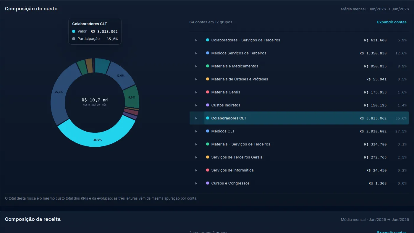 Composição do custo: a rosca com os doze grupos de contas do custo mensal e a lista com o valor e a participação de cada grupo