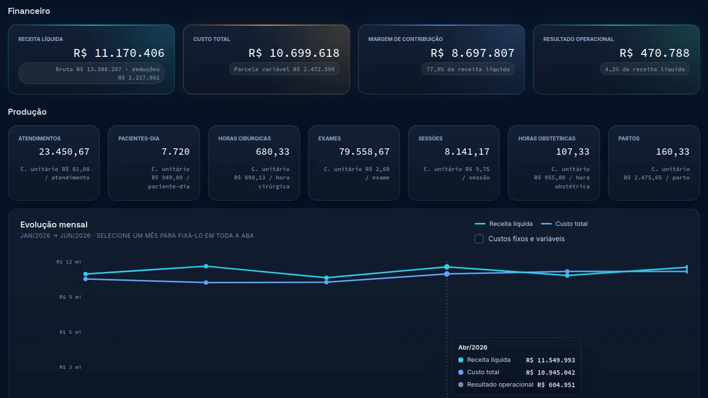 Painel financeiro: receita, custo, margem e resultado, o custo unitário de cada tipo de produção e a evolução mensal de receita e custo